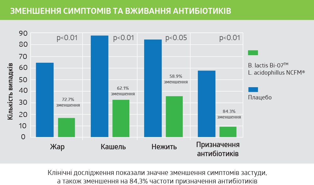 Зменшення симптомів та вживання антибіотиків